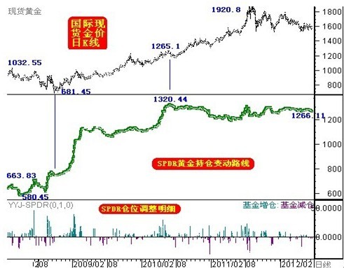 （黄金成本）从ETF资金动向剖析黄金近期走势