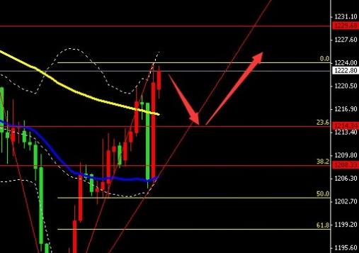 《黄金成本》黄金价格走势已“否极泰来”下一站在哪