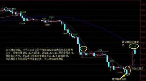 《黄金股票》黄金价格清仓后等急跌 珍惜调整建仓机会