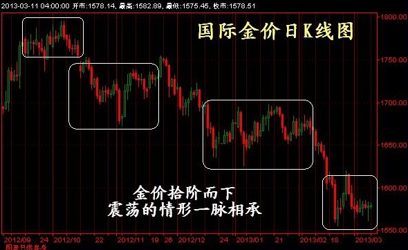 （黄金怎么赚钱）行情蜗牛慢涨有图谋 黄金价格恐出其不意