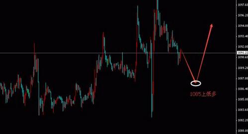 今日黄金价格是意图不轨还是阻止多进攻