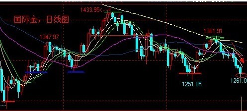 今天黄金回收：趋势直下三千尺 国际黄金价格下破关键支撑