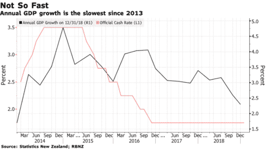 新西兰经济增长加速 降低了央行被迫降息的预期