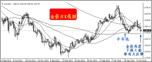 目前金价抄底不急 再跌之前难有大反弹