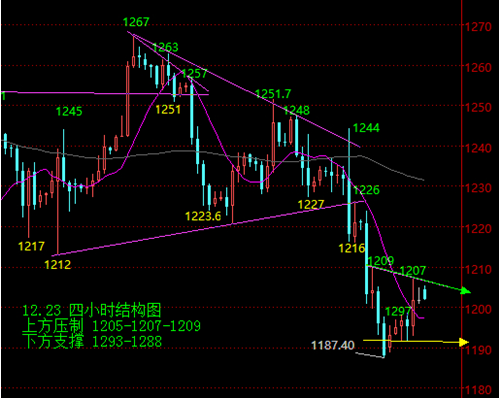 岁末行情趋势明了 黄金价格抄底再等等