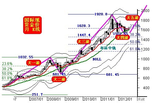 《今日黄金价格》金价进入08年以来的大五浪 未来3000不是梦