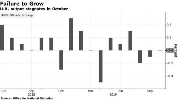 英国经济10月因退欧僵局和全球放缓录得低增长