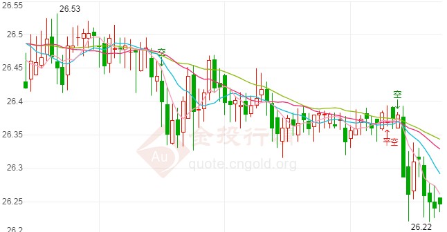 国际白银小心崩跌！大日子临近多头临阵脱逃