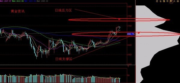 黄金礼品：黄金价格不攻破1725 谈不上重返牛市