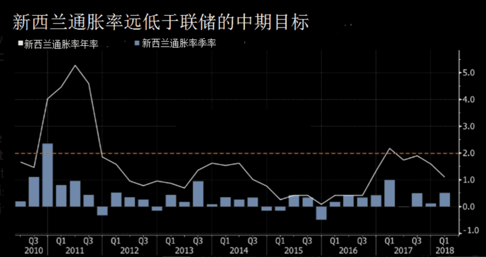 新西兰央行维持低利率不变 纽元一路暴跌