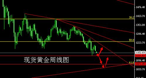 《黄金大涨》黄金价格12月新低待破 抓牢一个大缺口