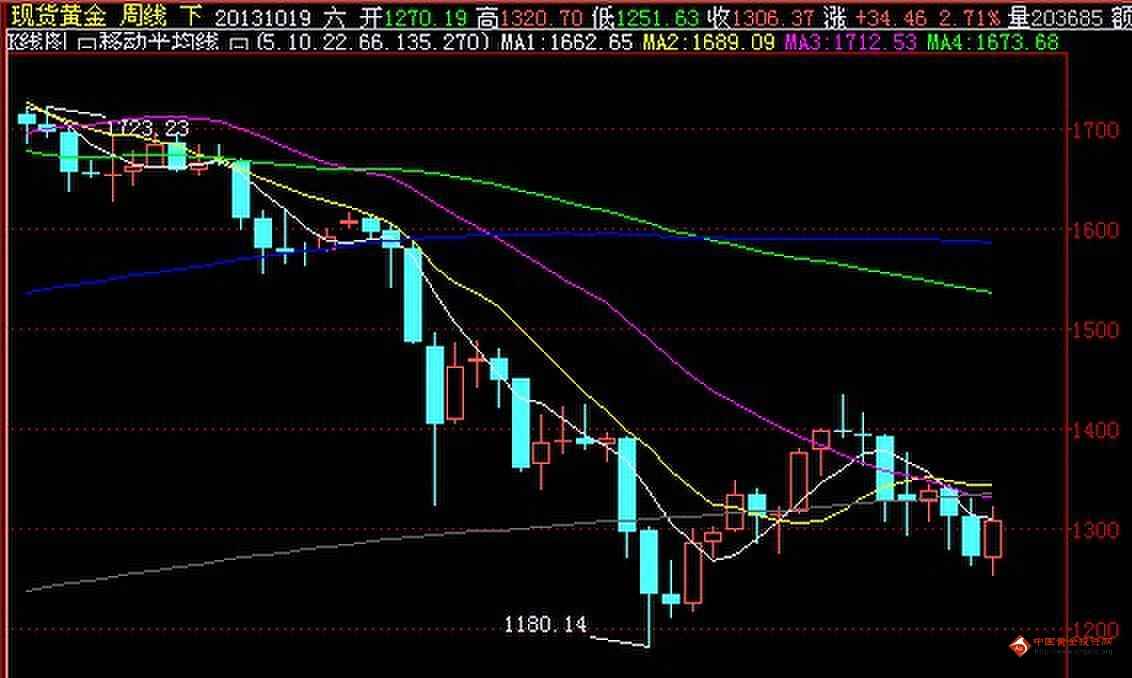 《最近黄金走势》今日黄金价格趋势明了 下一波峰值势在必得