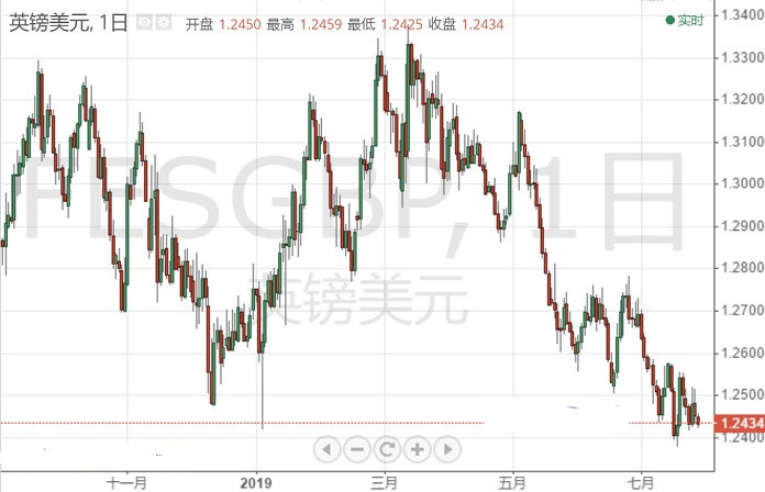 政治泥潭令英镑举步维艰 仍很容易跌破年内低点 聚焦美国GDP