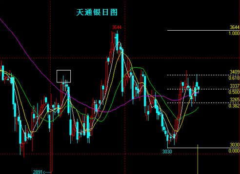 黄金白银价格还是会跌落多方意在加速赶顶