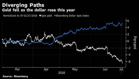 关税争端加剧 美元避险功能优于黄金？