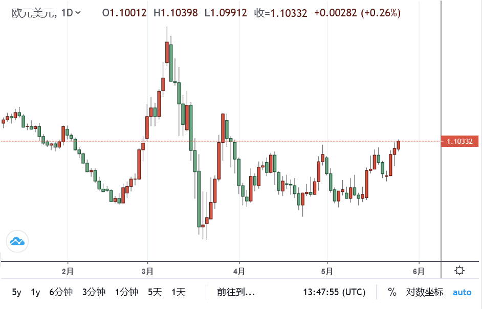 为何说欧元/美元仍处危险区域中