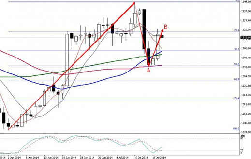 （回收旧黄金）黄金价格C浪凸显三大异象 该防守还是放弃