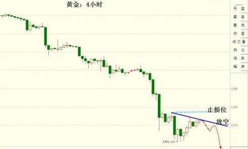 黄金价格任何侥幸抄底举动都是自我灭亡