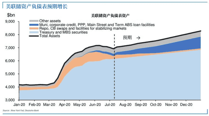 注意！若“日本化” 美联储资产负债表将达到25万亿美元