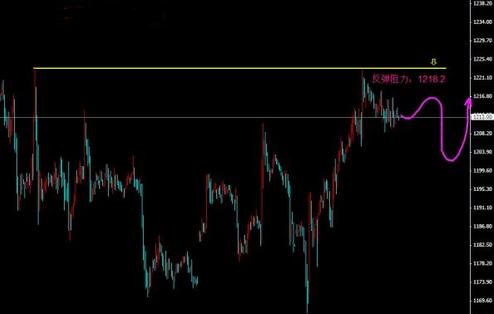（黄金期货开户）今日黄金价格堤防继续下跌来洗一次盘面
