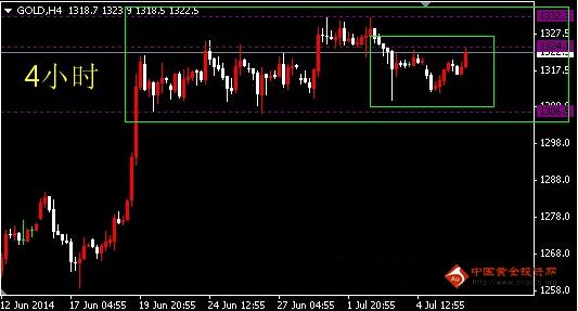 （黄金交易平台）黄金价格空单要避开 震荡待突破的格局