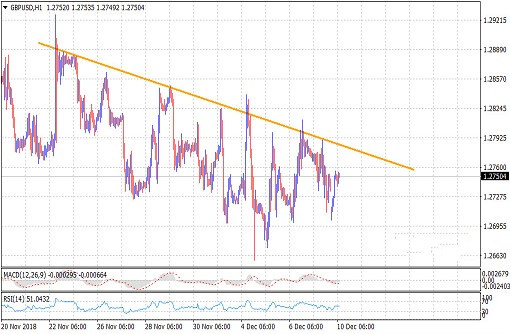 英镑/美元12月10日技术分析