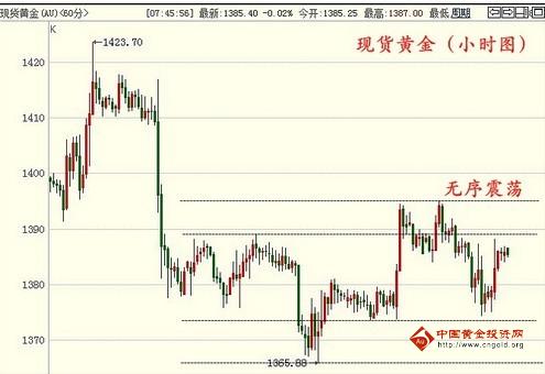 《国际黄金》市场行情阴阳交替 现货黄金静待突破