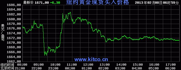 （黄金行情）强势美元打压 黄金期货温和收低