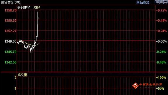 （工艺黄金）黄金价格马上有涨 有点洗盘惯性多意思