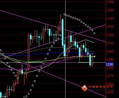 《黄金分割法》今晚金价非常态走势 黄金价格不宜重仓
