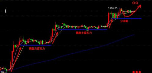 今日黄金价格做好星期四的牛魔王爆发准备