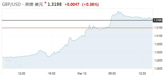 英镑在英退消息刺激下劲扬 市场等待脱欧协议投票表决