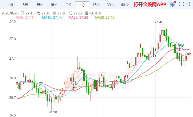 欧洲央行会议纪要来袭 国际银价站稳27关口