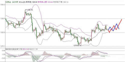 （现货黄金投资）今晚黄金价格见好就收 将走出不一致行情