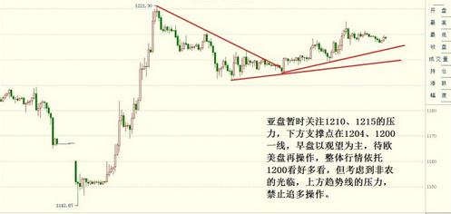 《黄金投资平台》黄金美元没完没了比翼齐飞局面明晚结束了