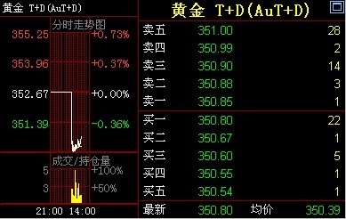 《现货黄金》金投网：13日黄金T+D价格午盘走势分析
