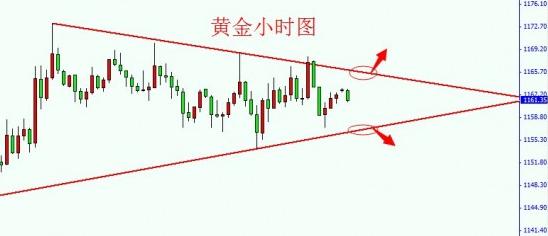 黄金价格新的方向即将出现