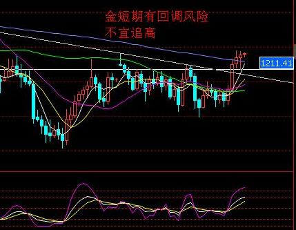 黄金规则：今日黄金价格大限将至随时谨防回调风险