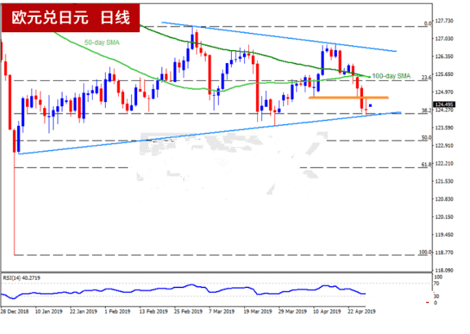 欧元兑日元受支撑反弹 关注上方124.70/80阻力