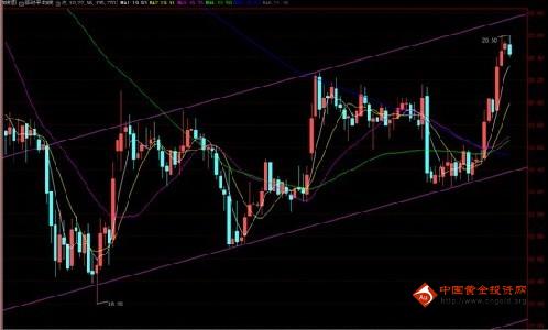 黄金柜台：黄金价格双头信号无疑是建仓的大好时机