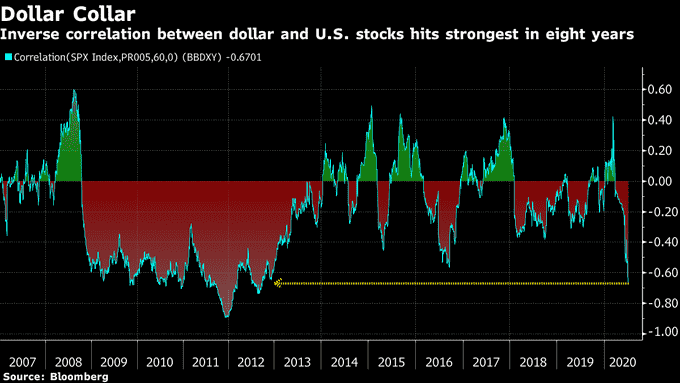 股市汇市彻底“杠上了”！美元美股负相关性创八年之最！