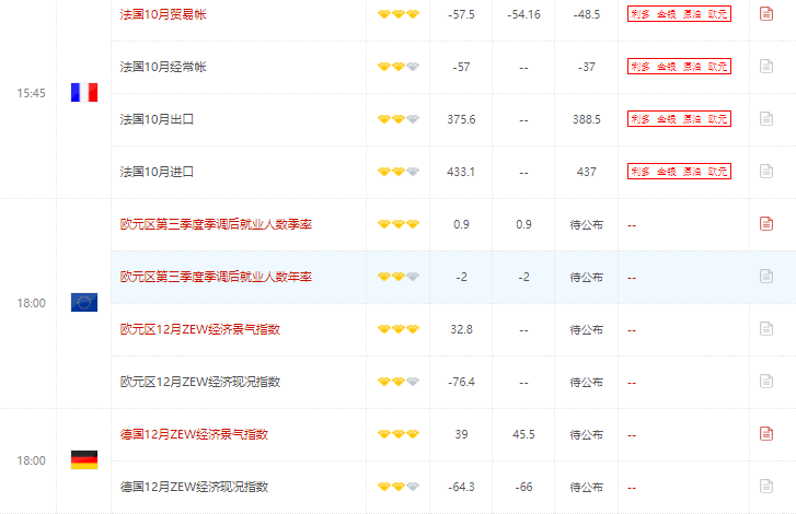 今日财经数据前瞻:关注德国12月ZEW经济景气指数