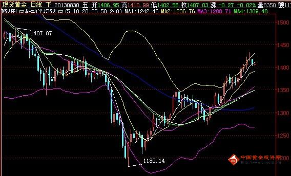 《黄金矿工》把握最佳入空区域 今日黄金价格四顶有料