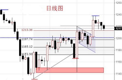 （黄金贸易）今日黄金价格偶尔“跌涨跌”是正常现象