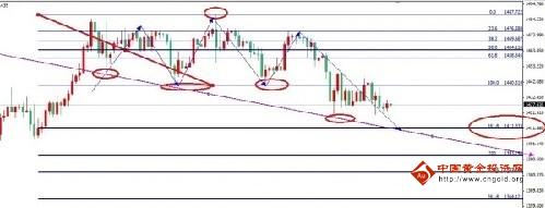 《黄金价格分析》今日金价破位在即 现货黄金准备抓顶