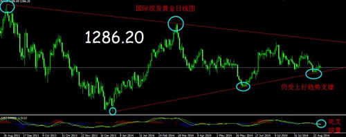 9月份黄金价格是如期约牛还是再看新低