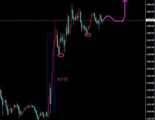 （黄金如何交易）今日黄金价格攻势非常猛必开启疯牛行情
