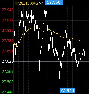 国际白银继续震荡上行 多头紧逼28美元关口