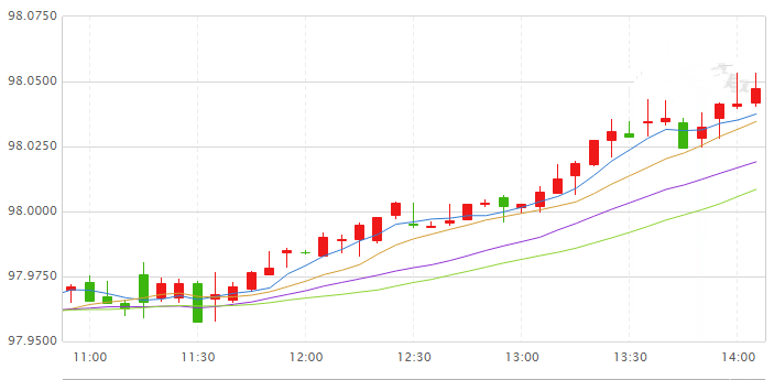 美元再破98关口 “不靠谱男友”卡尼即将登场