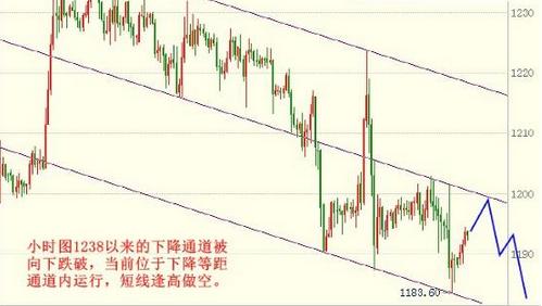 （黄金招商）今日黄金价格1200不破多头将遭受大打击